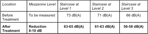 Table expected noise reduce