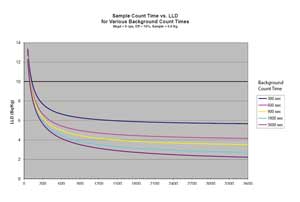 GammaPAL Lower Detection Limits