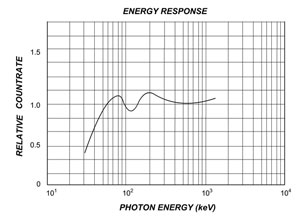 Energy Response