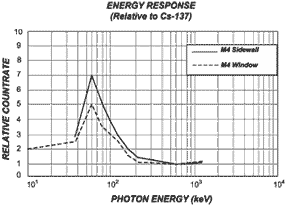 Energy Response Curve