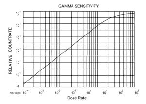 Gamma Sensitivity