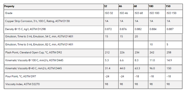 Mobil Nuto H 68 typical properties