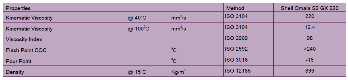 Typical properties of Shell Omala S2 GX 220 industrial gear oil: kinematic viscosity 220 mm²/s at 40°C and 19.4 mm²/s at 100°C, viscosity index 98, flash point >240°C, pour point -18°C, and density 899 Kg/m³. Designed for superior wear protection, thermal stability, and heavy-duty enclosed gear systems.