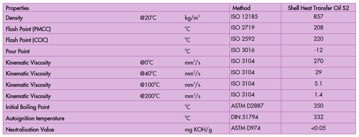 Typical properties of Shell Heat Transfer Oil S2: heat transfer oil with maximum film temperature of 320°C, bulk temperature of 300°C, low viscosity for efficient heat transfer, and exceptional thermal stability. Designed for industrial applications, including chemical plants, textile production, and oil-filled radiators.