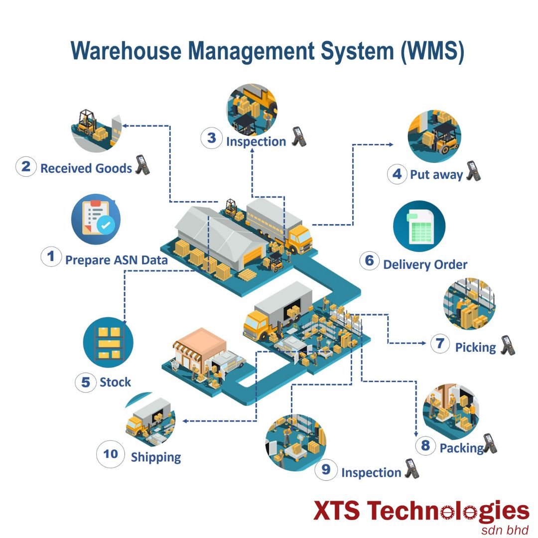 20/10/2021 HOW WAREHOUSE MANAGEMENT SYSTEM (WMS) WORK⁉ – Newpages ...